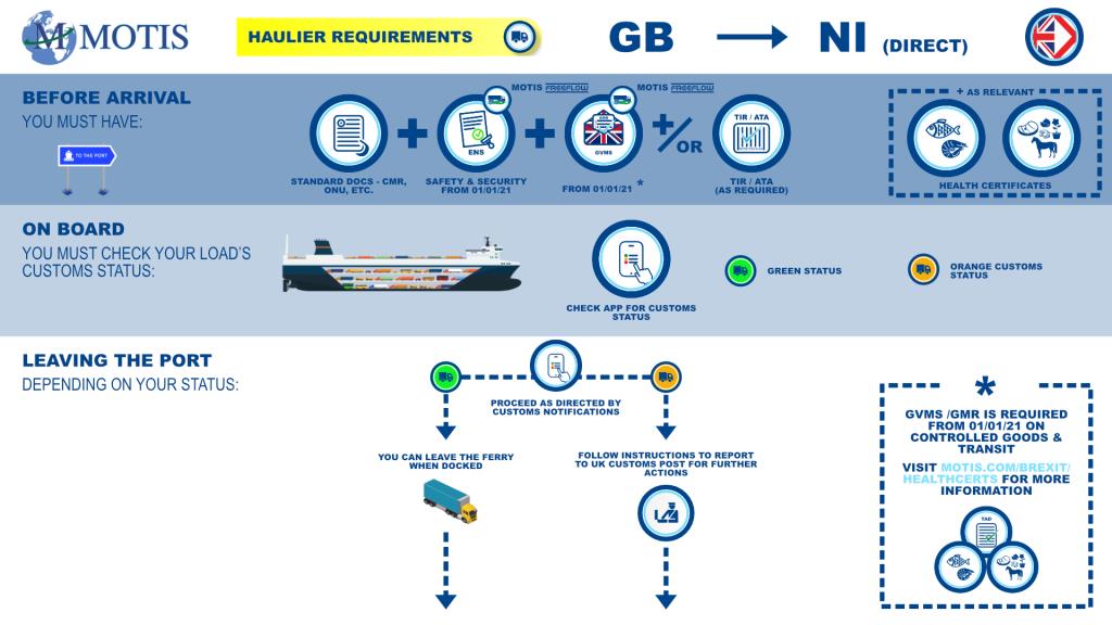 GB > NI Direct Process Map