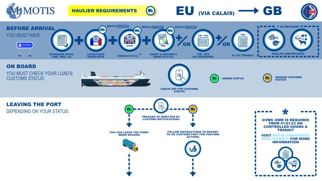 EU - GB via Calais process map