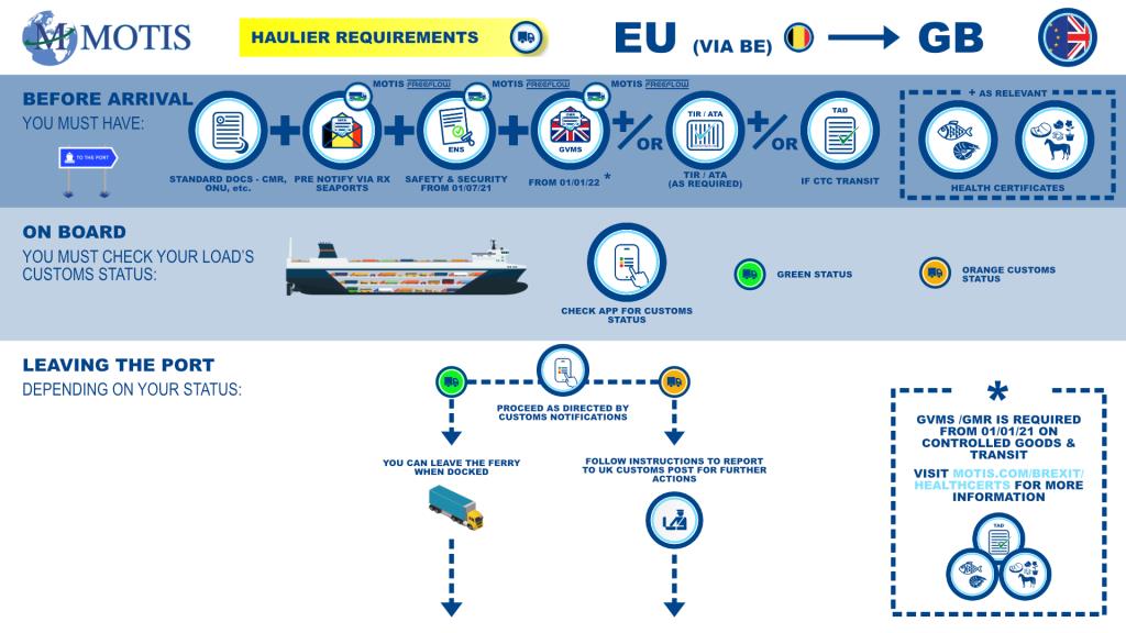 EU - GB via BE process map