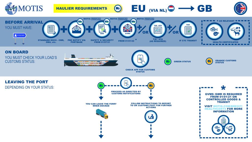 EU - GB via NL process map