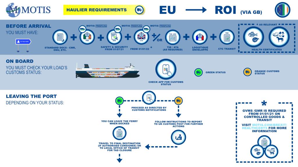 EU>ROI PROCESS MAP