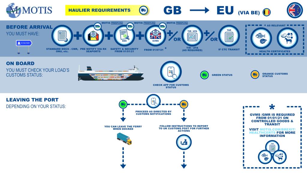 GB - EU via BE port process map