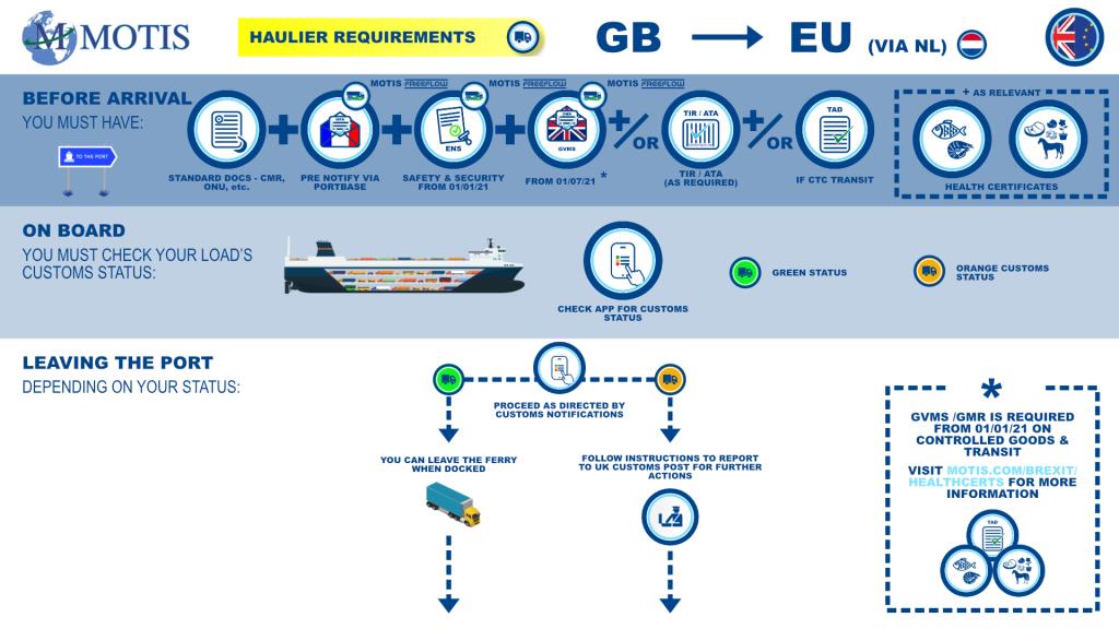 GB - EU via NL Port process map