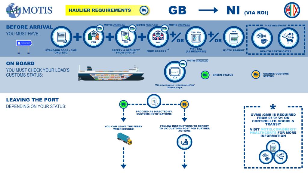 GB - NI via ROI process map