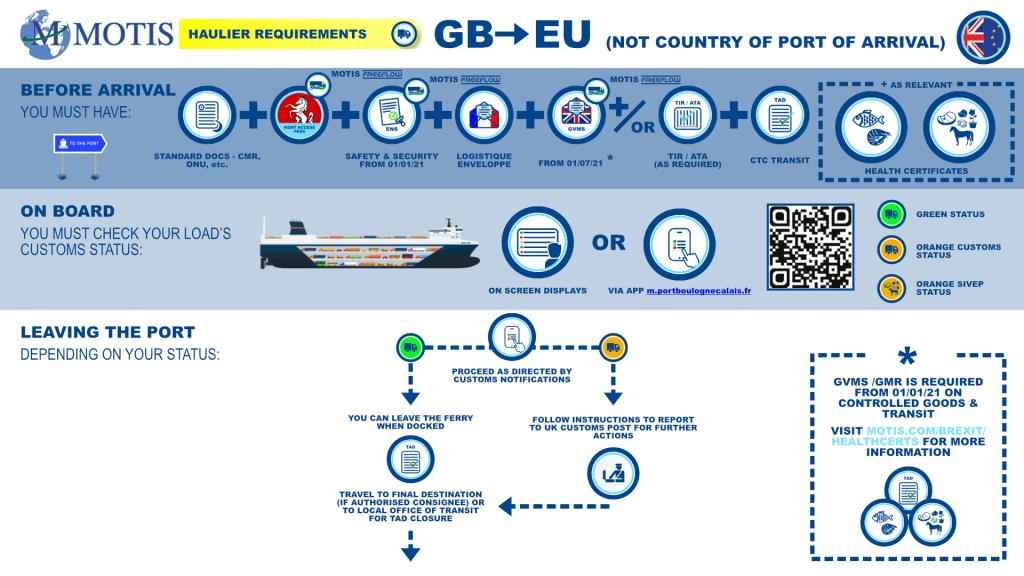 GB > EU (Transit) Process Map