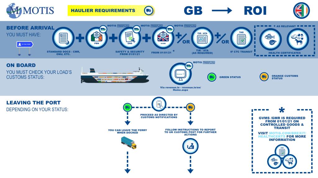 GB - ROI Process map