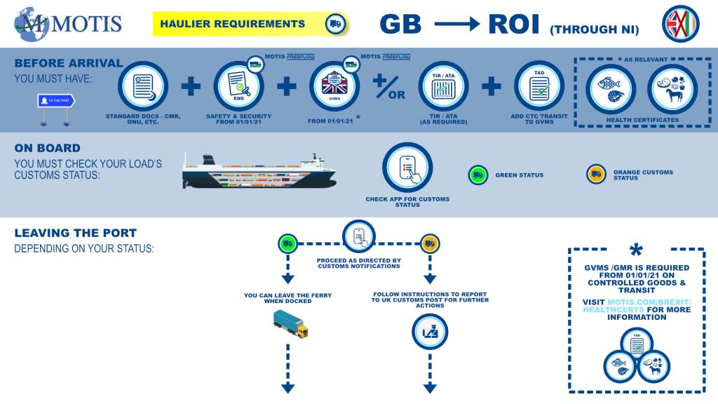 GB - ROI via NI process map