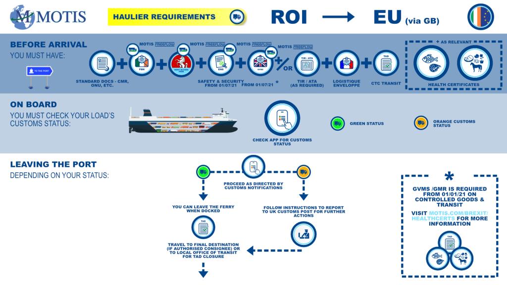 ROI > EU Process Map