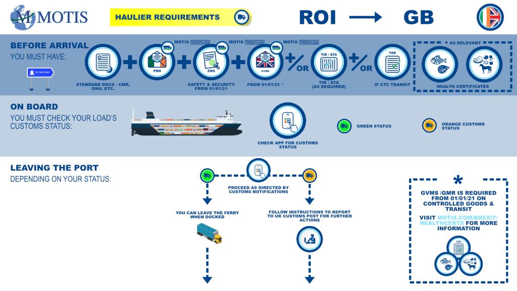 ROI - GB process map